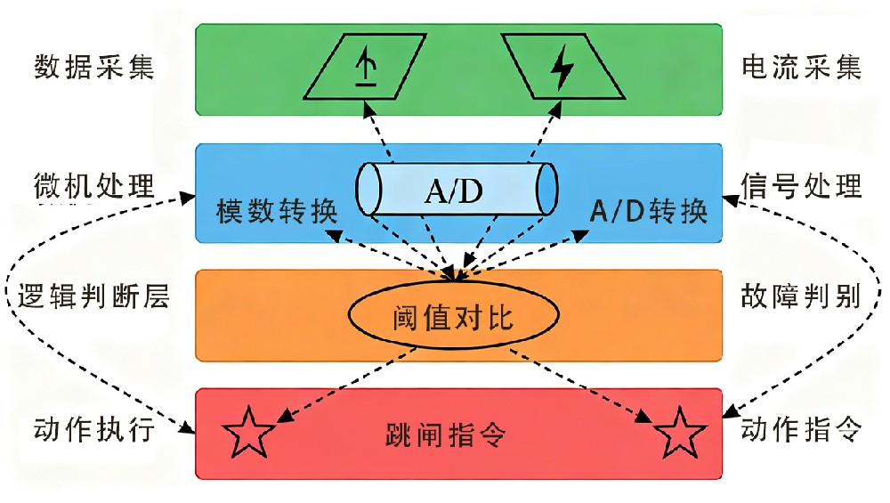 微机保护装置的工作原理是什么？